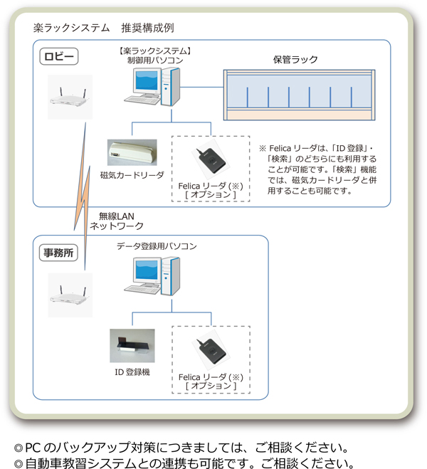 楽ラック管理システム図